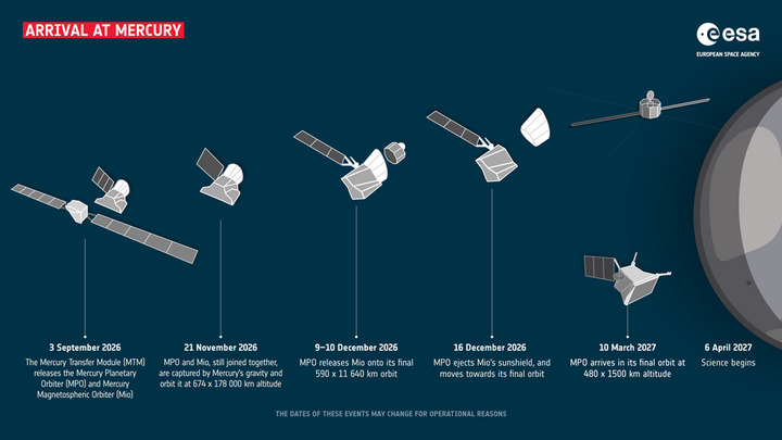 BepiColombo dorazilo k&nbsp;Merkúru: Začína sa historická fáza usádzania na obežnú dráhu