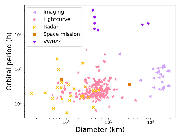Obežné dráhy veľmi vzdialených asteroidálnych satelitov