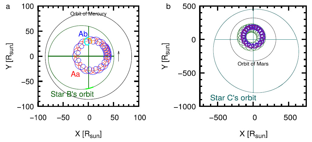 Objav najkompaktnejšieho známeho štvorhviezdneho systému typu 3+1
