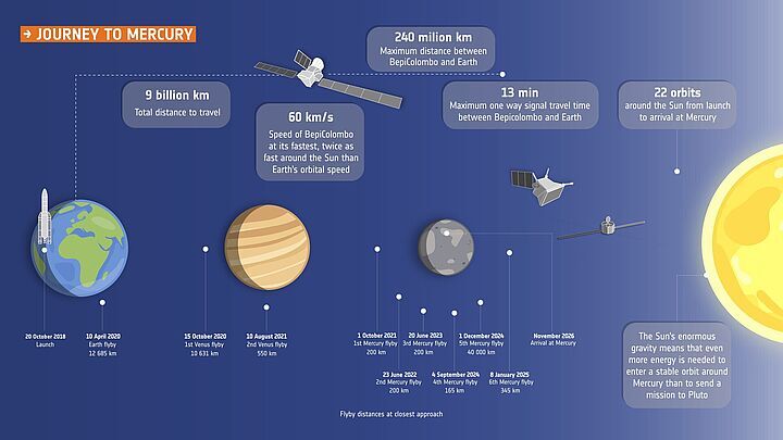 BepiColombo smeruje k&nbsp;Merkúru: Rok do príchodu